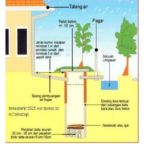 Bor Sumur Resapan